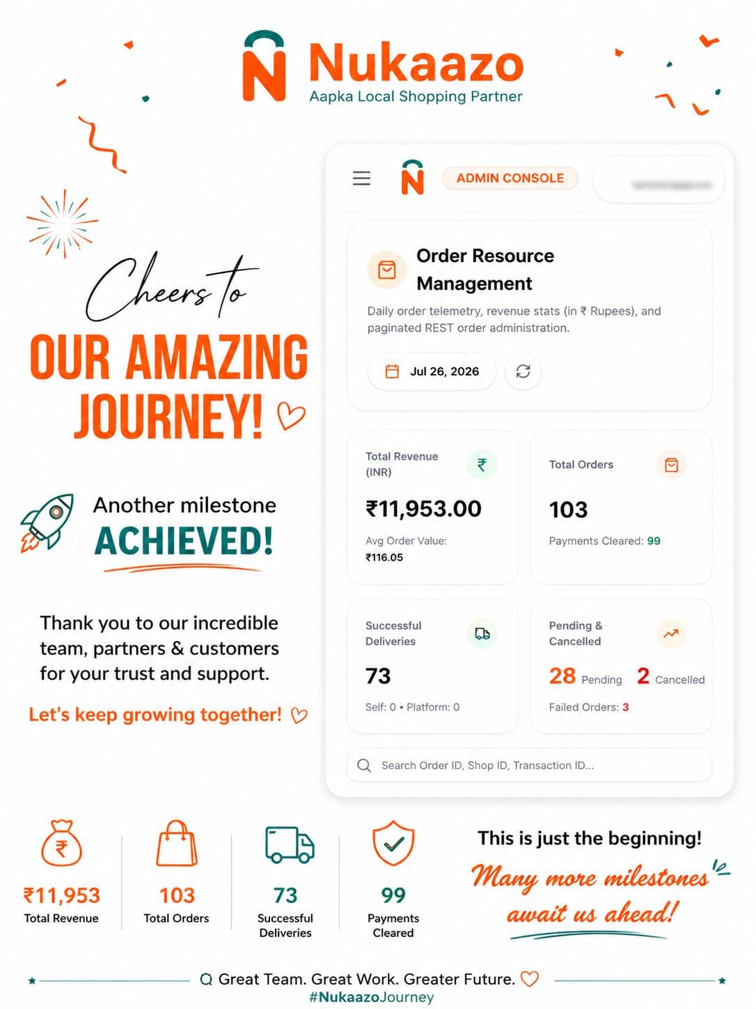 Nukaazo milestone graphic showing 103 orders and ₹11,953 in revenue
